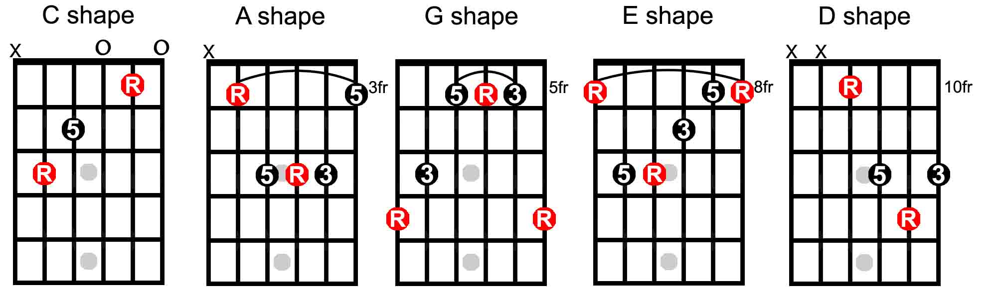 Caged System Learn The Guitar Fretboard Vrogue co