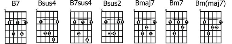 How to Play, Locate, Memorize and Practice Bar Chords | GuitarHabits.com