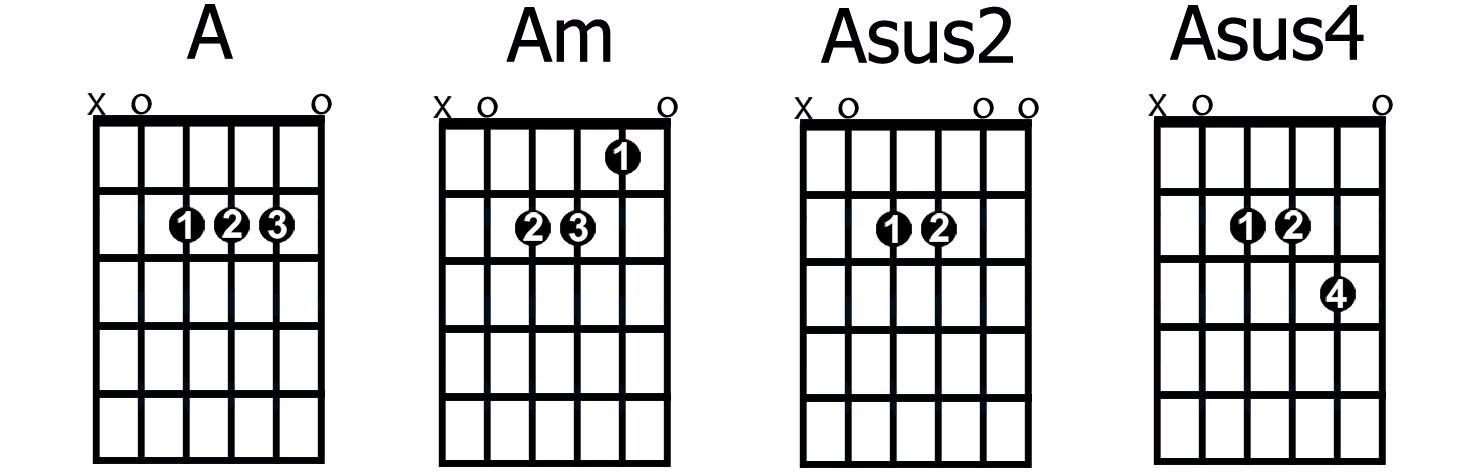 How To Play And Apply Sus2 And Sus4 Chords Guitarhabits
