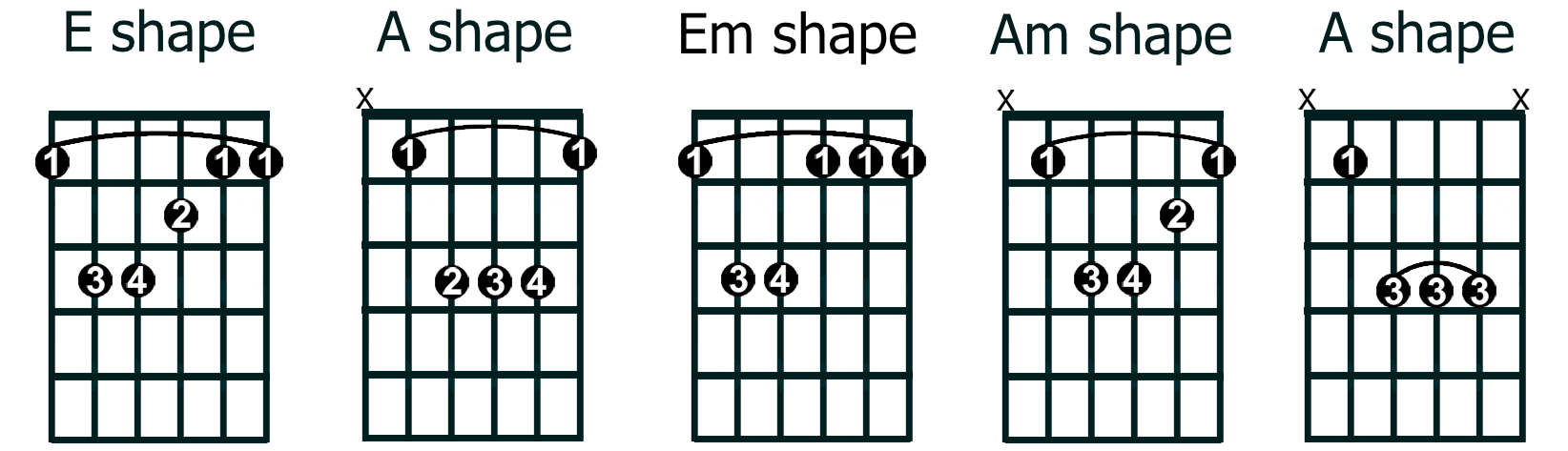 Bar chord shapes GUITARHABITS