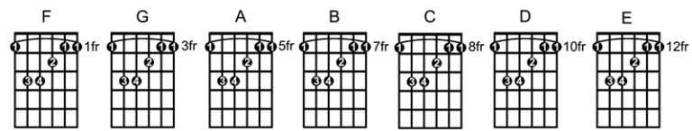 How to Play, Locate, Memorize and Practice Bar Chords - GUITARHABITS