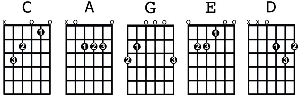 beginner guitar chords for easy songs C - A - G - E - D